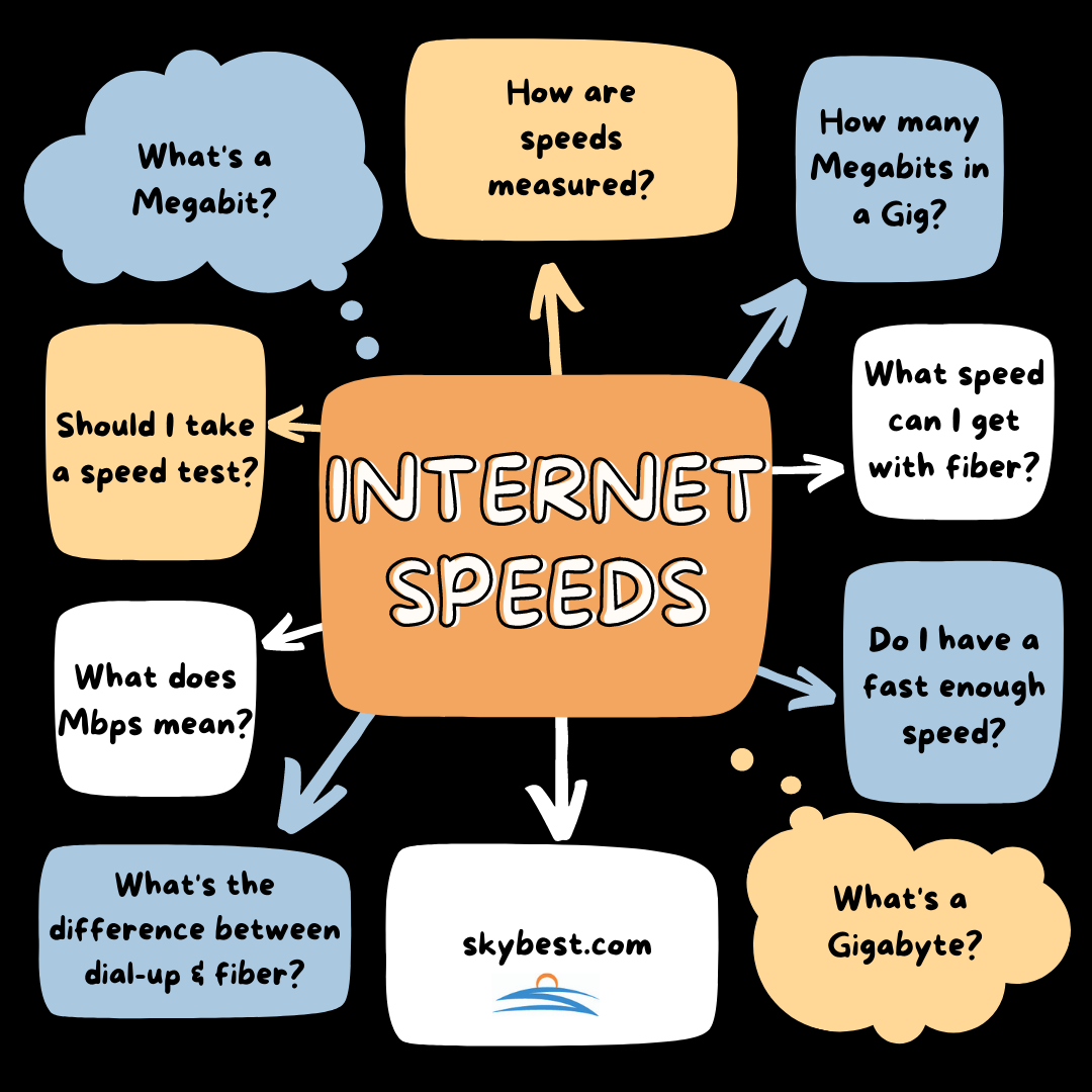 What's the difference between Megabits and Gigabytes? SkyBest is here to answer all your internet questions